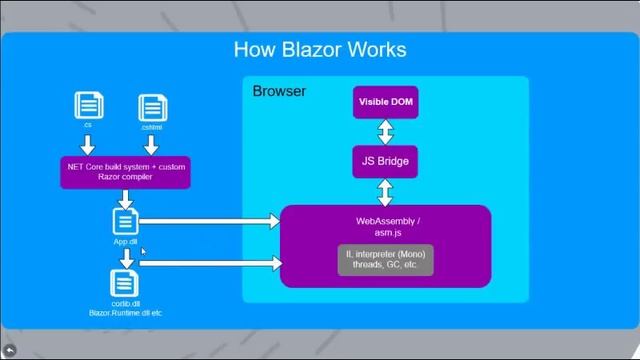 Introduction to Web Assembly & Blazor смотреть онлайн