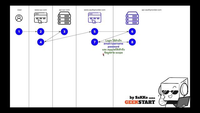 พื้นฐาน Oauth != SSO แบบ code/implicit สำหรับมือใหม่ รู้ก่อนใช้ เป็นเร็วกว่า смотреть онлайн