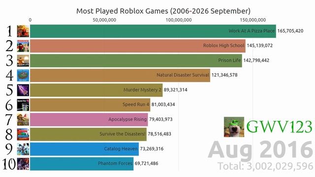 Most Played Roblox Games (2006-2026 September) смотреть онлайн