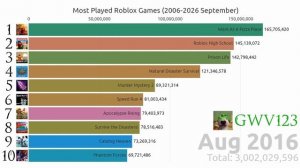 Most Played Roblox Games (2006-2026 September)