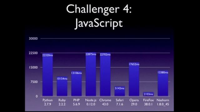 2015-10 Runtime Performance Showdown смотреть онлайн
