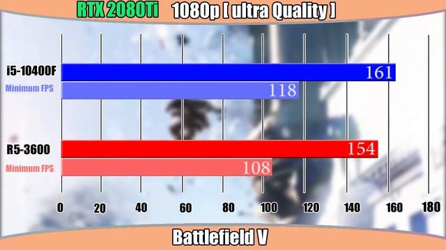 Intel i5-10400F vs Amd Ryzen 3600 ( Gaming Benchmark ) 1080p смотреть онлайн