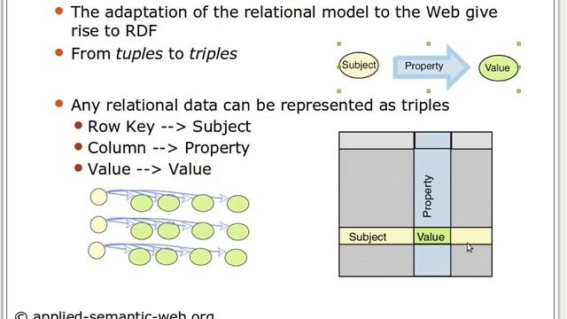 Semantic Web Tutorial 3/14: Resource Description Framework (RDF) 1/2 смотреть онлайн
