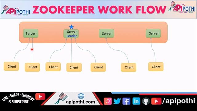 7. Apache Kafka ZOOKEEPER Tutorial ? ZOOKEEPER in Apache Kafka ? || ZOOKEEPER Tutorial || API POTHI смотреть онлайн