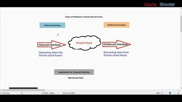 Oracle Fusion 95: Understand very clear picture of Intefaces in Fusion | Use and Type of interfaces смотреть онлайн