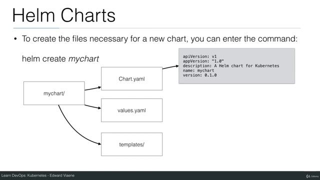3 Creating your own Helm Charts смотреть онлайн