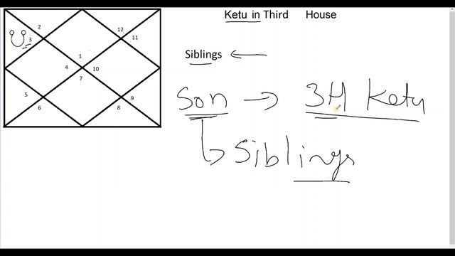 SECRET of Ketu in Third House (South Node in Third House) смотреть онлайн