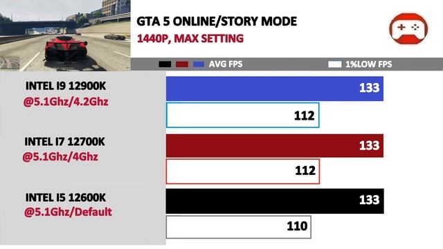 I5 12600K Vs I7 12700K Vs I9 12900K | Tested 20 Games |