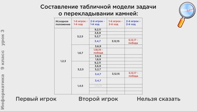 Информатика 9 класс (Урок№3 - Табличные информационные модели.) смотреть онлайн