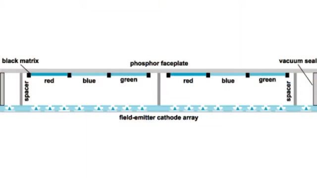 Полевые эмиссионные дисплеи смотреть онлайн