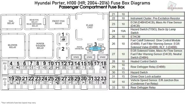 Hyundai Porter, H100 (HR; 2004-2016) Fuse Box Diagrams