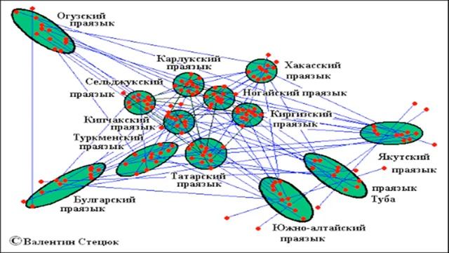 исчезновение тюркских языков | якутский язык русификация | алтайская языковая семья смотреть онлайн