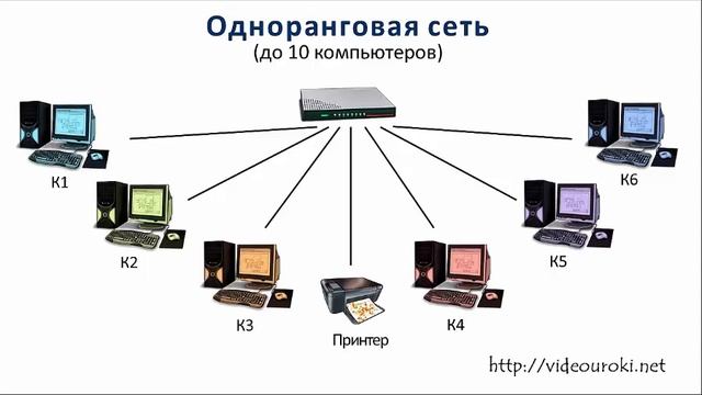 5 9 класс Локальная компьютерная сеть смотреть онлайн