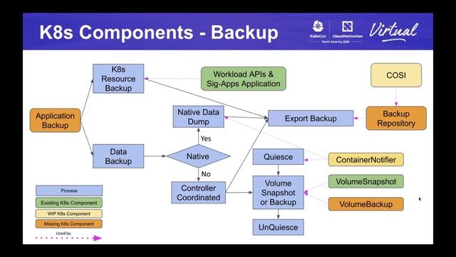 Intro & Deep Dive: Kubernetes Data Protection WG - Xing Yang, VMware & Xiangqian Yu, Google смотреть онлайн