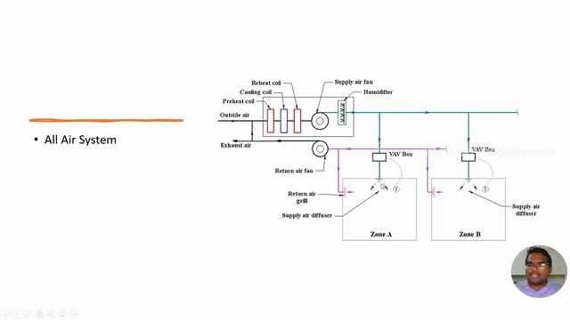 Revit MEP Tutorial 14: Introduction to HVAC System and Types смотреть онлайн