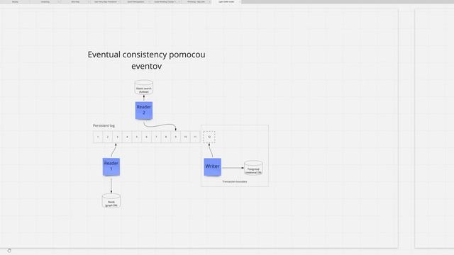 Tomáš Drenčák: Domain driven design and CQRS (@rubyslava#81) смотреть онлайн