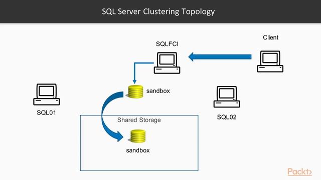 SQL Server 2016 - Maintenance & Automation : High Availability and Disaster Recovery | packtpub.com смотреть онлайн