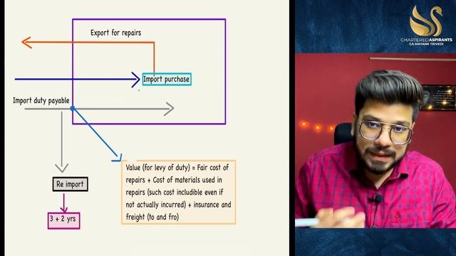 Section 20 - Re importation under Customs Full Lecture - CA Final IDT - by CA Mayank Trivedi -IDTCM смотреть онлайн