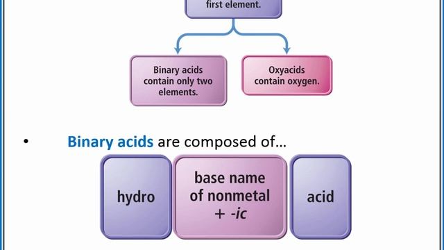 CHEMISTRY 101 - Acids and bases смотреть онлайн