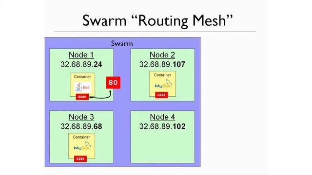 What is Docker Swarm Routing Mesh смотреть онлайн