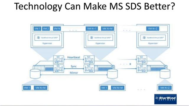Microsoft Clustered Storage Spaces and StarWind Virtual SAN смотреть онлайн
