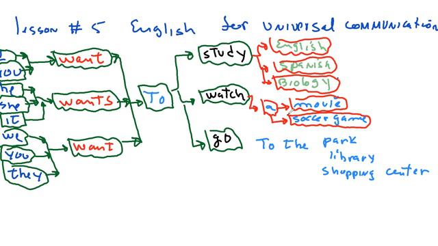 Lesson #5 verb to want in present tense. смотреть онлайн