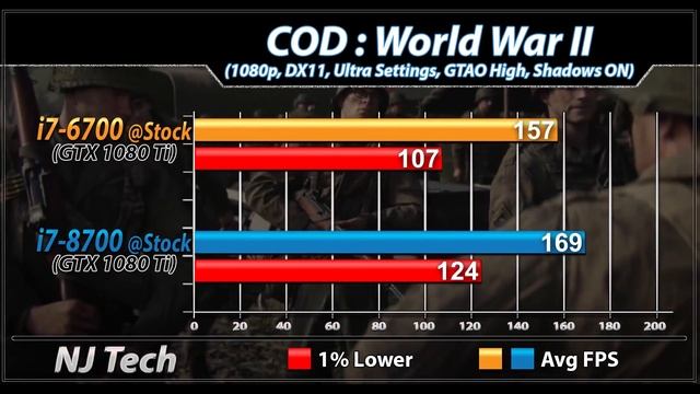 i7-6700 (non K) Vs. i7-8700 (non K) | New Games Benchmarks смотреть онлайн