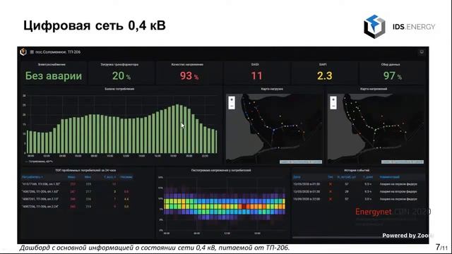 Мониторинг сети 0,4 кВ через сервисно-ориентированный подход. Low-voltage grid online monitoring. смотреть онлайн