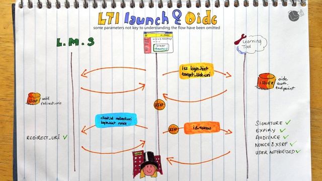 LTI Advantage Launch and OIDC смотреть онлайн