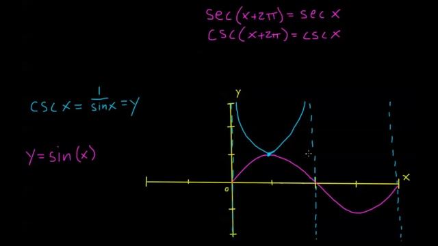 5.4.2 Graphing Secant and Cosecant смотреть онлайн