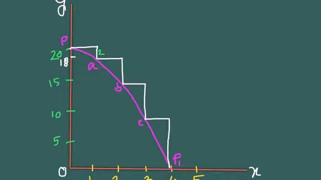 Different shapes of Production Possibility Curve - Lecture 2 смотреть онлайн