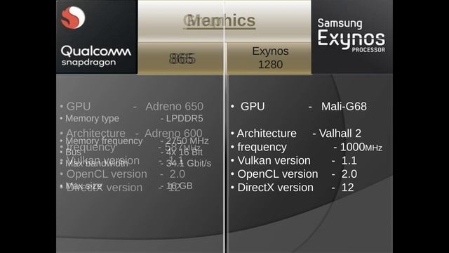 Samsung Exynos 1280 vs Snapdragon 865 ? || Shocking Result's!!! ?|| Snapdragon 865 vs Exynos 1280?? смотреть онлайн