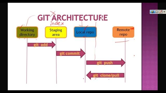 Git - Architecture -4 смотреть онлайн