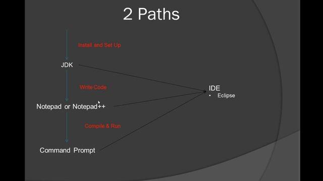 Java Programming Tutorial 1 смотреть онлайн