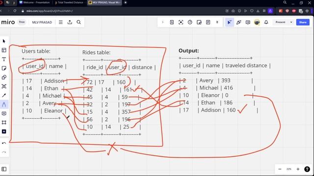 MLV Prasad - LeetCode SQL [ MEDIUM ] | 2837 | " Total Traveled Distance " | смотреть онлайн
