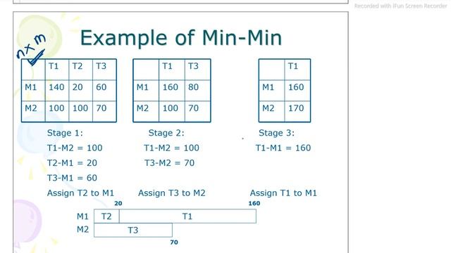 example of cloud min-min scheduling algorithm : Cloud Computing смотреть онлайн