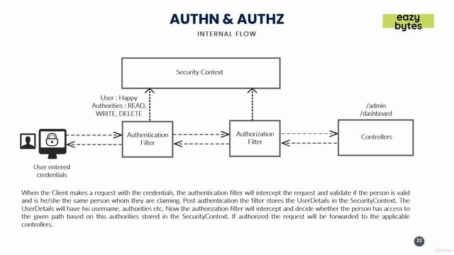 7.58 Spring Security Internal flow for AUTHN & AUTHZ смотреть онлайн