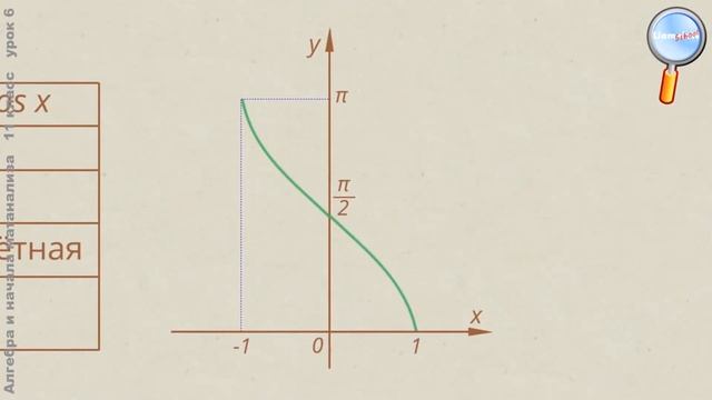 Алгебра 11 класс (Урок№6 - Обратные тригонометрические функции.) смотреть онлайн
