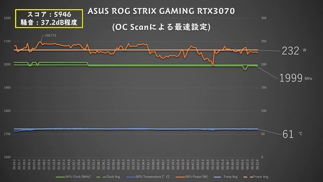 【買ったからには】ASUS ROG-STRIX-RTX3070-O8G-GAMING さらにOCなどをしてみました！ смотреть онлайн