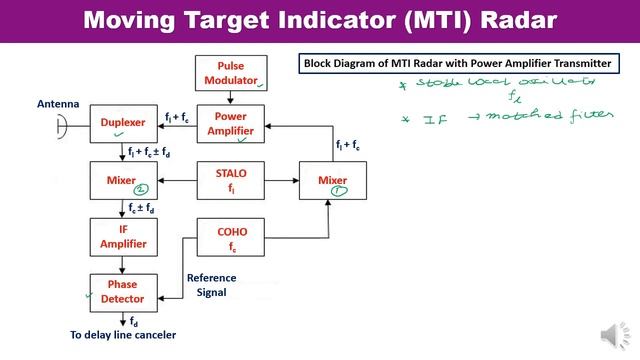 Radar Systems - Moving Target Indicator (MTI) Radar смотреть онлайн