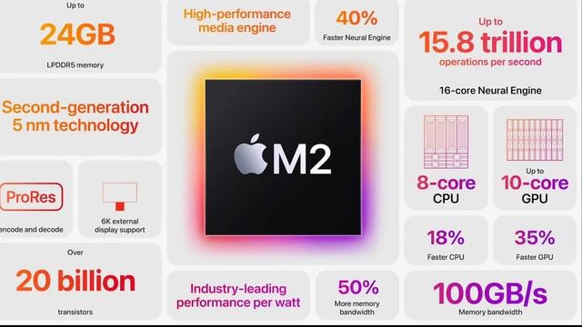M2 Pro GPU Vs AMD, NVIDIA & Intel. How Do The M2 And M2 Pro Compare?