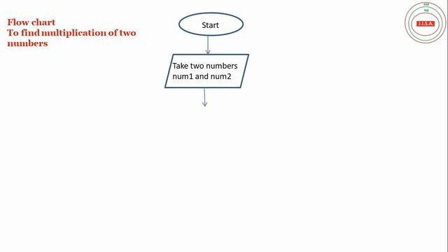 flowchart to find multiplication of two numbers | flowchart to write multiplication of 2 numbers смотреть онлайн