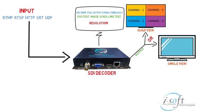 SDI Decoder смотреть онлайн
