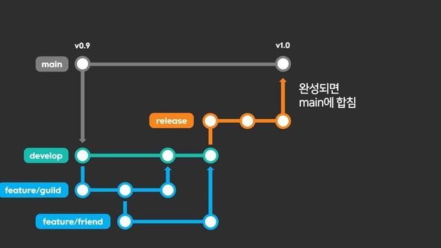 (알아두면 개발팀장가능) GitFlow vs Trunk-based 협업방식 смотреть онлайн