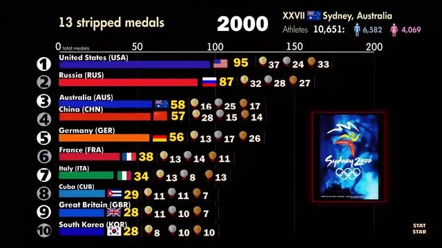 Top-10 countries: Total Olympic Medals & All Doping Disqualifications смотреть онлайн