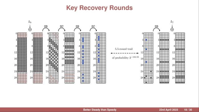 Eurocrypt 2023 session: Blockcipher Cryptanalysis смотреть онлайн
