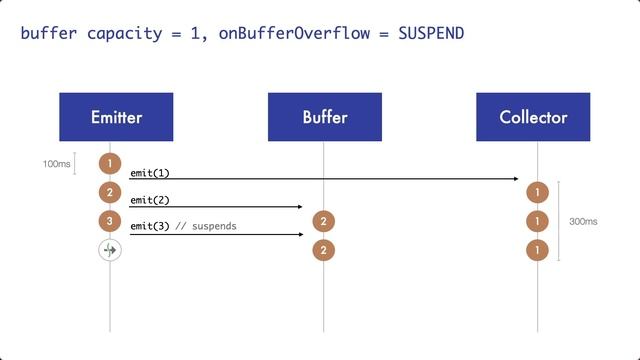 How to handle Backpressure aka BufferOverflows | Kotlin Flow for Android Development смотреть онлайн