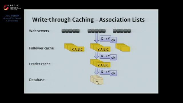 USENIX ATC '13 - TAO: Facebook’s Distributed Data Store for the Social Graph смотреть онлайн