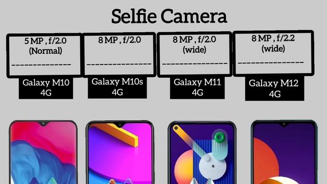 Samsung Galaxy M10 Vs Galaxy M10s Vs Galaxy M11 Vs Galaxy M12 | Full Comparison (2022) смотреть онлайн