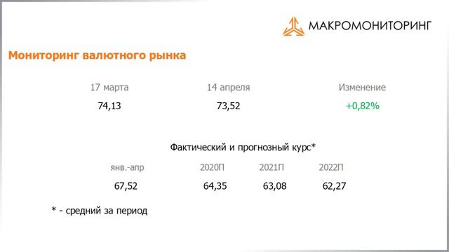 Макромониторинг #225 от 14.04.2020 смотреть онлайн